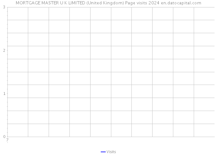 MORTGAGE MASTER U K LIMITED (United Kingdom) Page visits 2024 