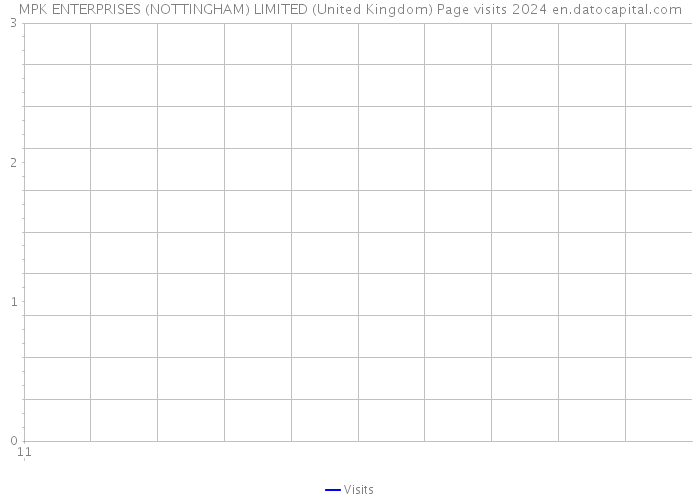 MPK ENTERPRISES (NOTTINGHAM) LIMITED (United Kingdom) Page visits 2024 