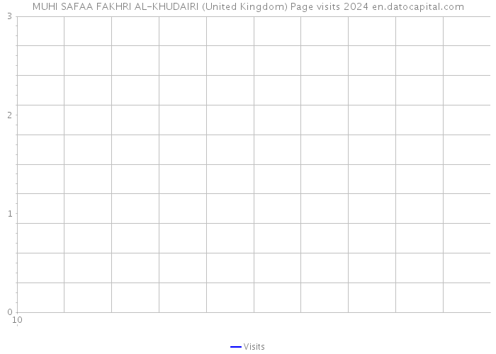 MUHI SAFAA FAKHRI AL-KHUDAIRI (United Kingdom) Page visits 2024 