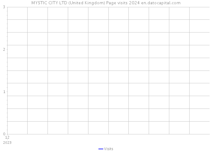 MYSTIC CITY LTD (United Kingdom) Page visits 2024 