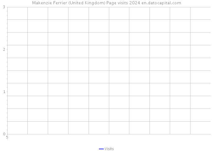 Makenzie Ferrier (United Kingdom) Page visits 2024 