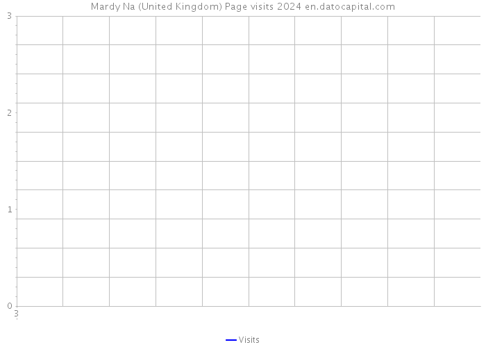 Mardy Na (United Kingdom) Page visits 2024 