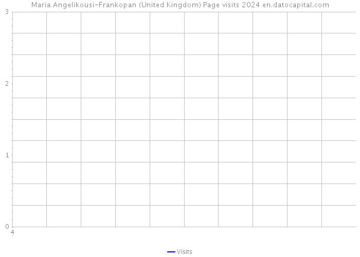 Maria Angelikousi-Frankopan (United Kingdom) Page visits 2024 