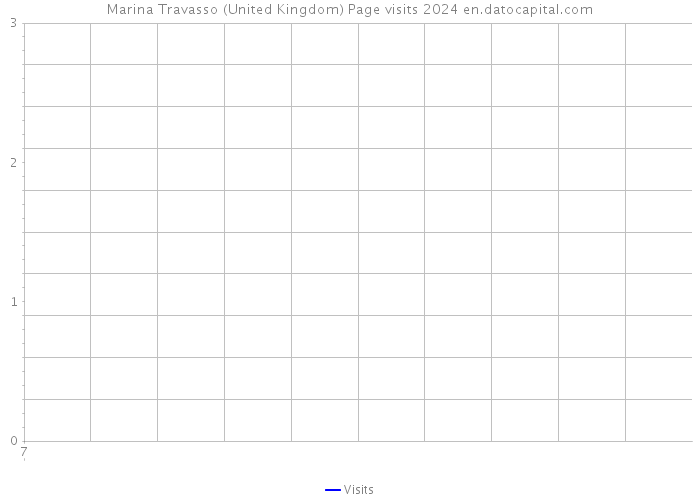 Marina Travasso (United Kingdom) Page visits 2024 