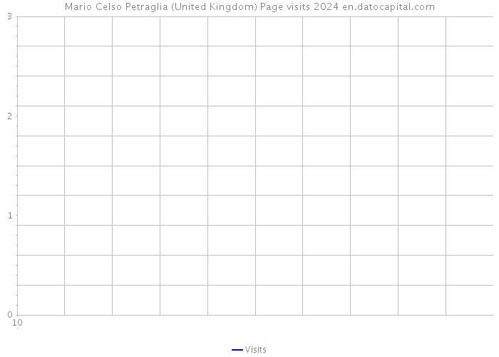 Mario Celso Petraglia (United Kingdom) Page visits 2024 