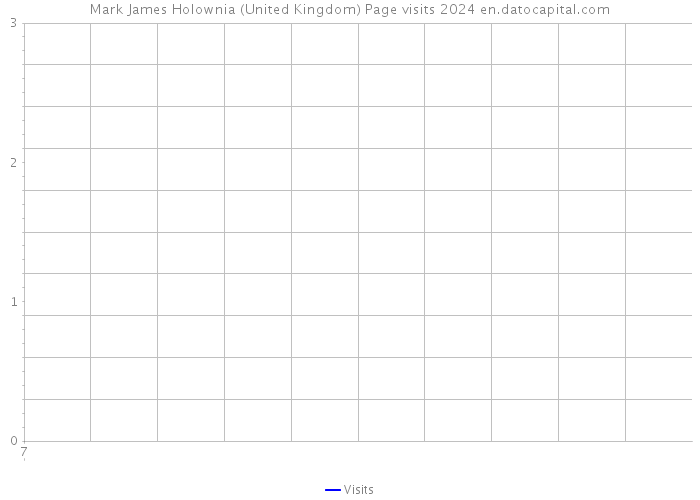Mark James Holownia (United Kingdom) Page visits 2024 