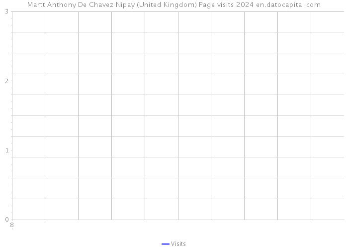 Martt Anthony De Chavez Nipay (United Kingdom) Page visits 2024 