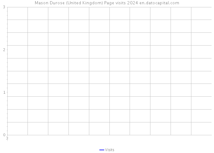 Mason Durose (United Kingdom) Page visits 2024 
