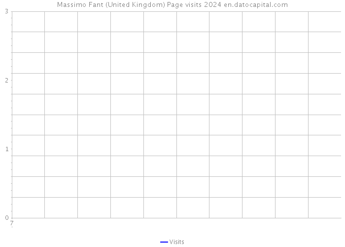 Massimo Fant (United Kingdom) Page visits 2024 