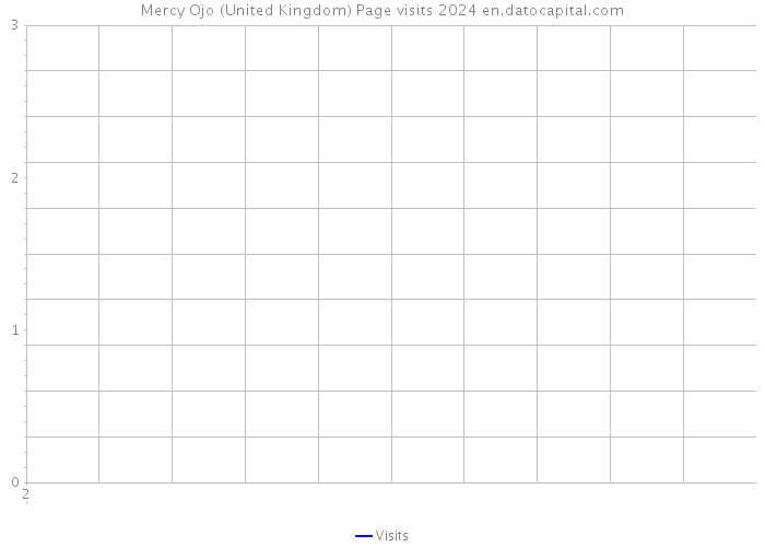 Mercy Ojo (United Kingdom) Page visits 2024 
