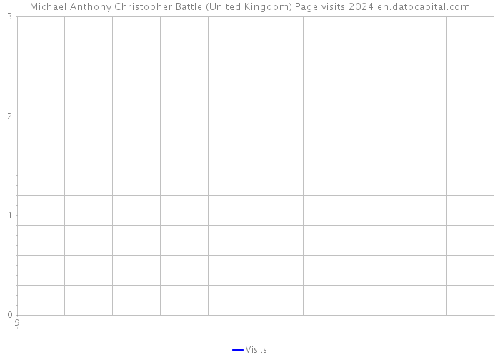 Michael Anthony Christopher Battle (United Kingdom) Page visits 2024 