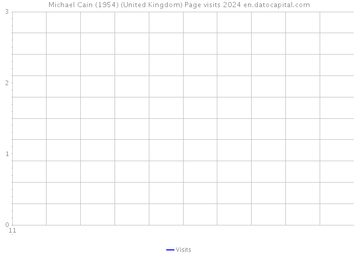 Michael Cain (1954) (United Kingdom) Page visits 2024 