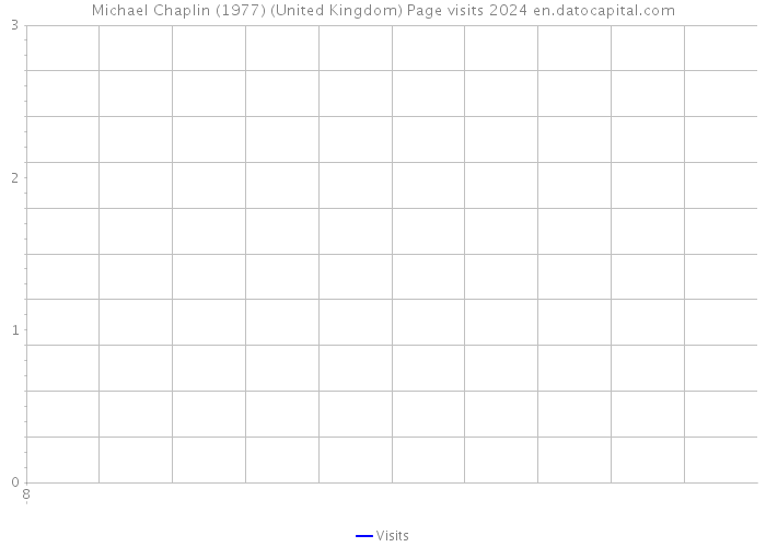 Michael Chaplin (1977) (United Kingdom) Page visits 2024 