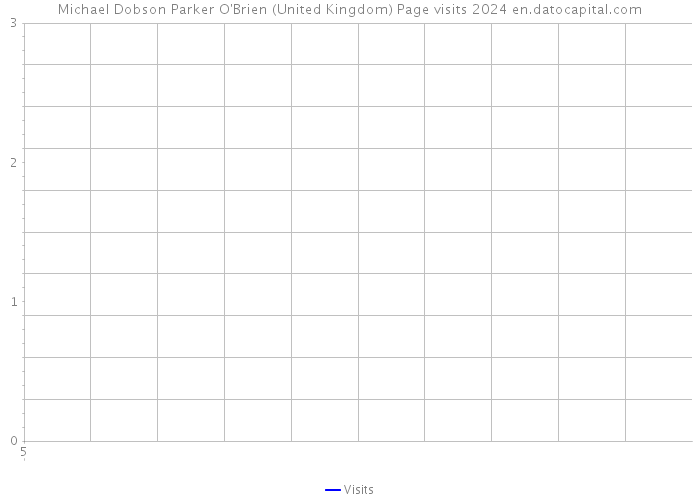 Michael Dobson Parker O'Brien (United Kingdom) Page visits 2024 