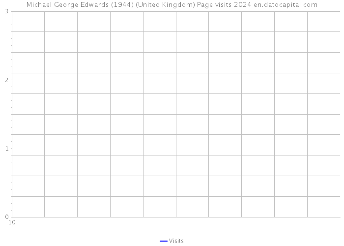 Michael George Edwards (1944) (United Kingdom) Page visits 2024 
