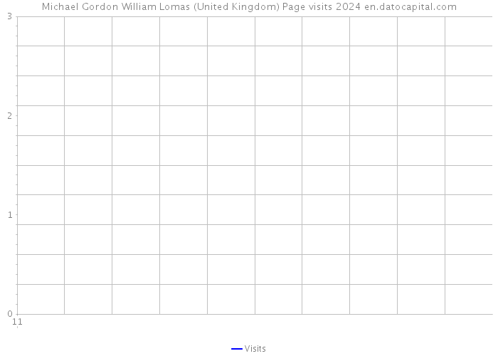 Michael Gordon William Lomas (United Kingdom) Page visits 2024 