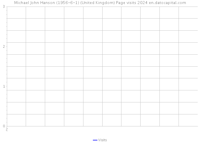 Michael John Hanson (1956-6-1) (United Kingdom) Page visits 2024 