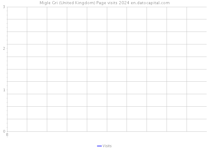Migle Gri (United Kingdom) Page visits 2024 