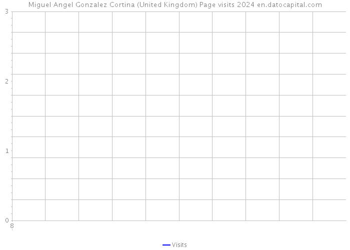 Miguel Angel Gonzalez Cortina (United Kingdom) Page visits 2024 