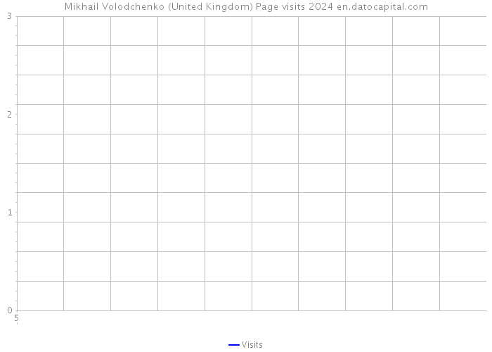Mikhail Volodchenko (United Kingdom) Page visits 2024 