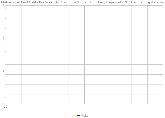 Mohammad Bin Khalifa Bin Saeed Al-Maktoum (United Kingdom) Page visits 2024 