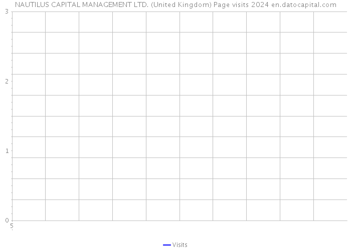 NAUTILUS CAPITAL MANAGEMENT LTD. (United Kingdom) Page visits 2024 