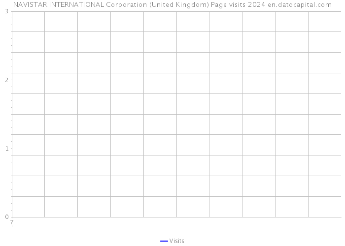 NAVISTAR INTERNATIONAL Corporation (United Kingdom) Page visits 2024 