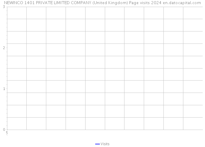 NEWINCO 1401 PRIVATE LIMITED COMPANY (United Kingdom) Page visits 2024 