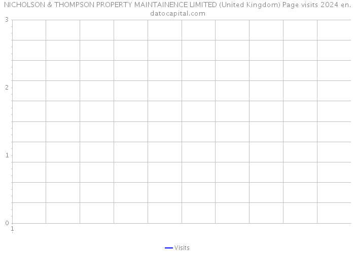 NICHOLSON & THOMPSON PROPERTY MAINTAINENCE LIMITED (United Kingdom) Page visits 2024 