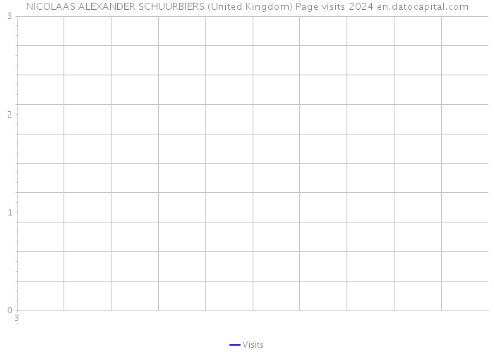 NICOLAAS ALEXANDER SCHUURBIERS (United Kingdom) Page visits 2024 