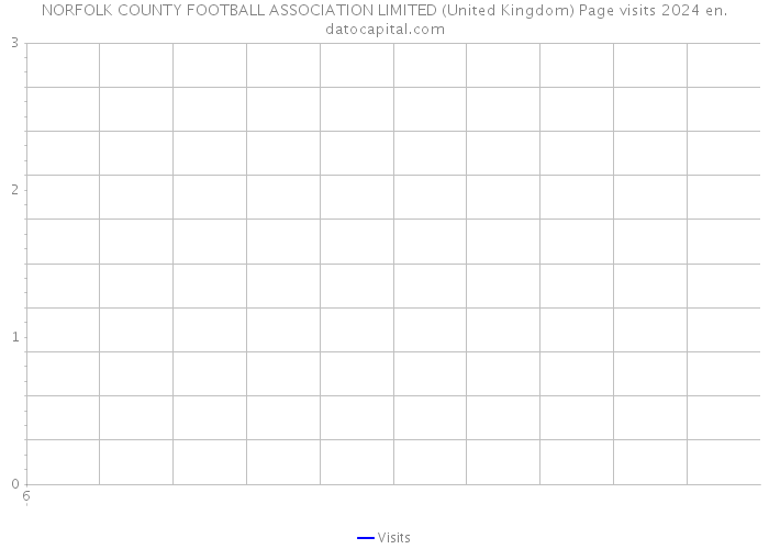 NORFOLK COUNTY FOOTBALL ASSOCIATION LIMITED (United Kingdom) Page visits 2024 