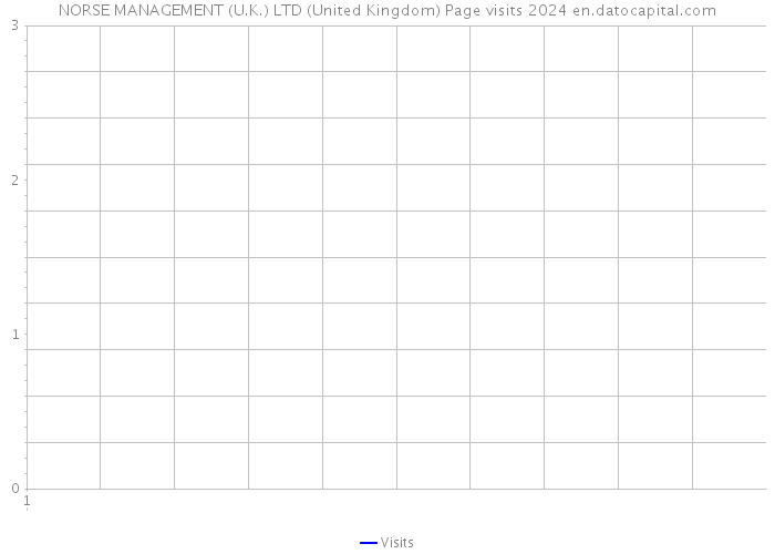 NORSE MANAGEMENT (U.K.) LTD (United Kingdom) Page visits 2024 