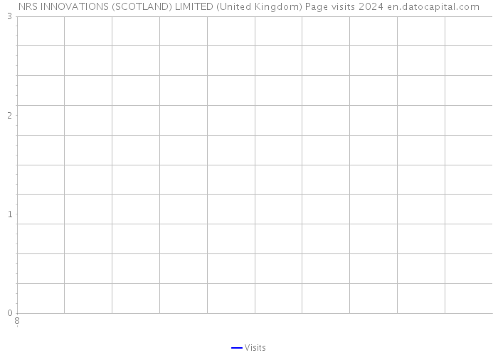 NRS INNOVATIONS (SCOTLAND) LIMITED (United Kingdom) Page visits 2024 