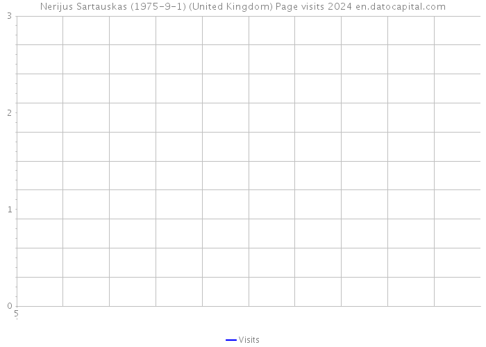 Nerijus Sartauskas (1975-9-1) (United Kingdom) Page visits 2024 