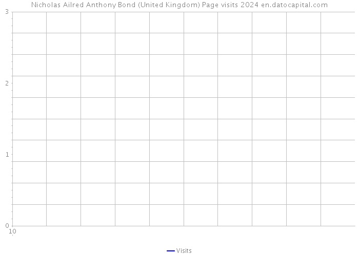 Nicholas Ailred Anthony Bond (United Kingdom) Page visits 2024 