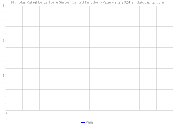 Nicholas Rafael De La Torre Stirton (United Kingdom) Page visits 2024 