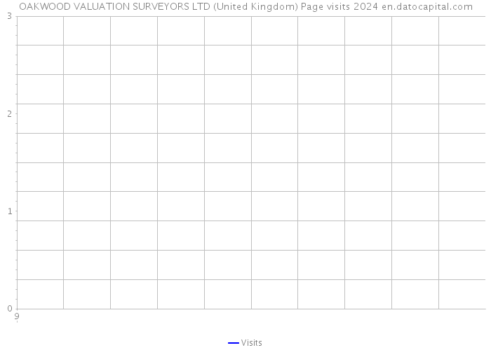 OAKWOOD VALUATION SURVEYORS LTD (United Kingdom) Page visits 2024 