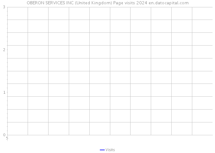 OBERON SERVICES INC (United Kingdom) Page visits 2024 