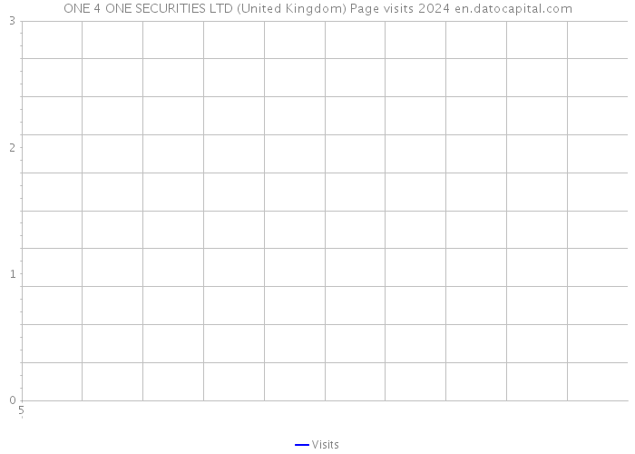 ONE 4 ONE SECURITIES LTD (United Kingdom) Page visits 2024 