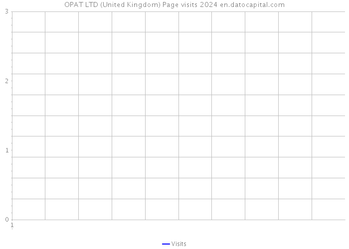 OPAT LTD (United Kingdom) Page visits 2024 
