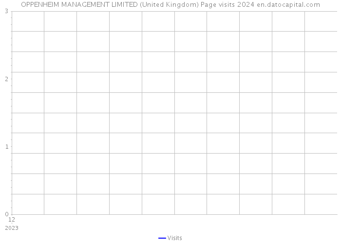 OPPENHEIM MANAGEMENT LIMITED (United Kingdom) Page visits 2024 