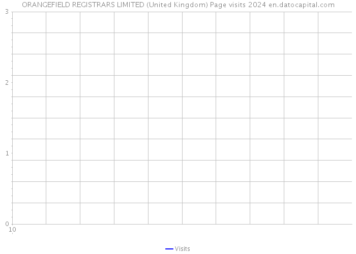ORANGEFIELD REGISTRARS LIMITED (United Kingdom) Page visits 2024 
