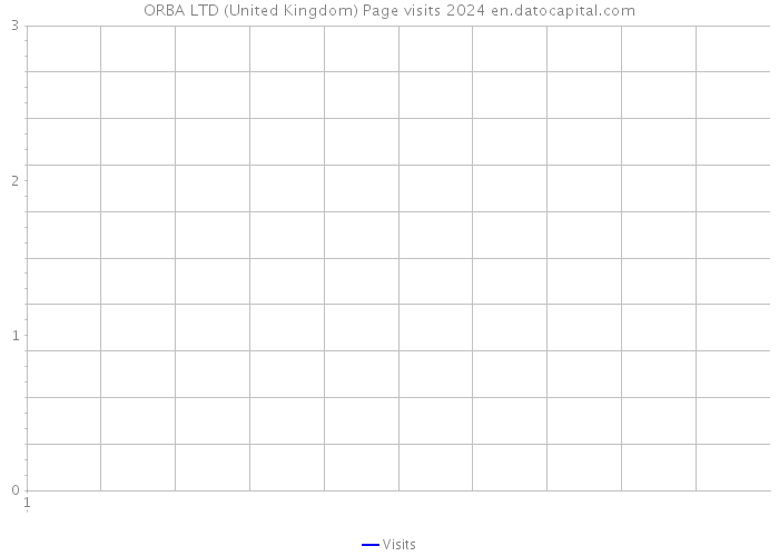 ORBA LTD (United Kingdom) Page visits 2024 