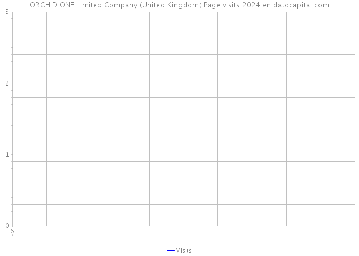 ORCHID ONE Limited Company (United Kingdom) Page visits 2024 