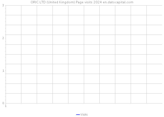 ORIC LTD (United Kingdom) Page visits 2024 