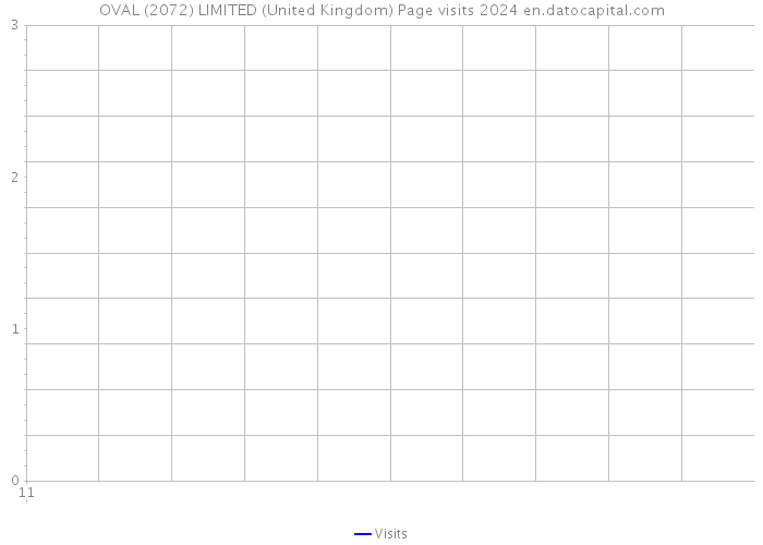 OVAL (2072) LIMITED (United Kingdom) Page visits 2024 