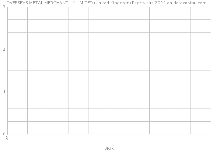 OVERSEAS METAL MERCHANT UK LIMITED (United Kingdom) Page visits 2024 