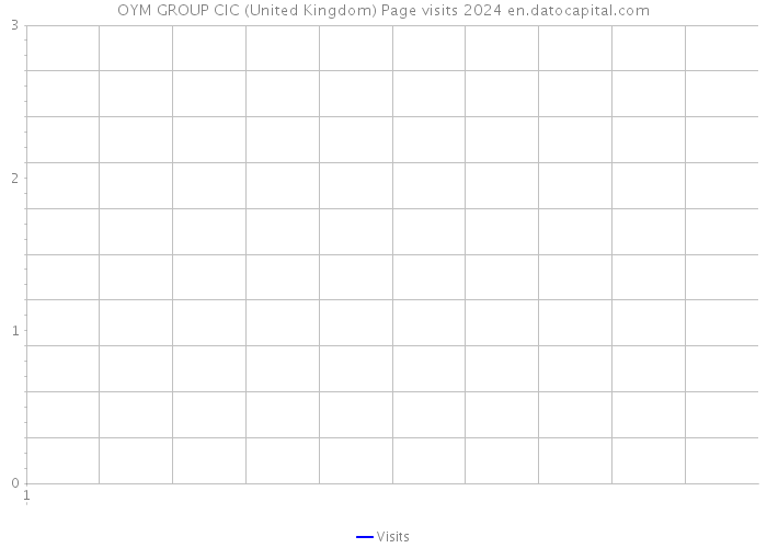 OYM GROUP CIC (United Kingdom) Page visits 2024 