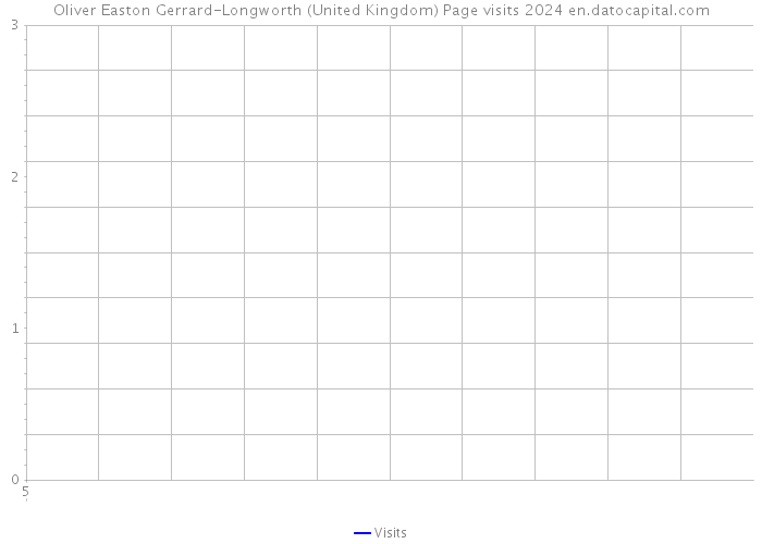 Oliver Easton Gerrard-Longworth (United Kingdom) Page visits 2024 