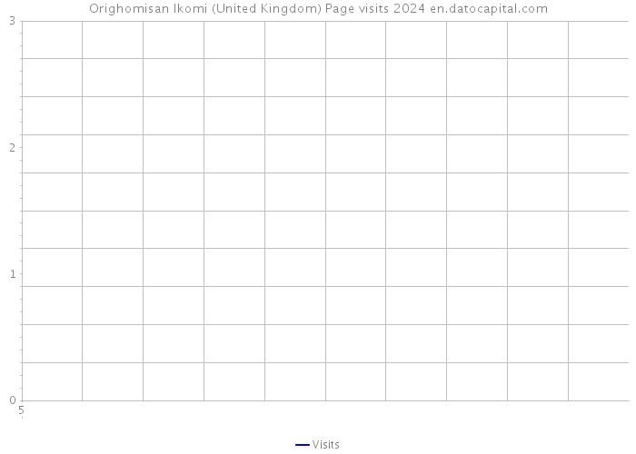 Orighomisan Ikomi (United Kingdom) Page visits 2024 